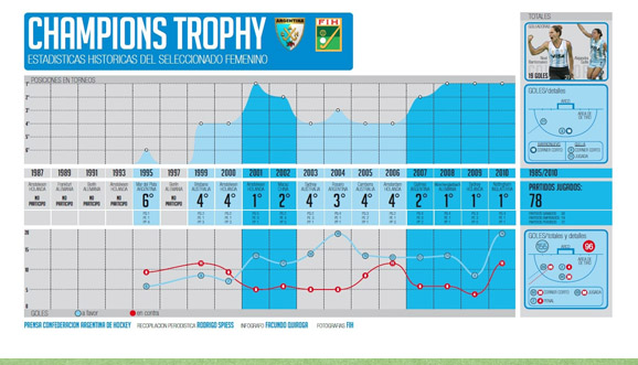 Estadsticas historicas en Champions Trophy